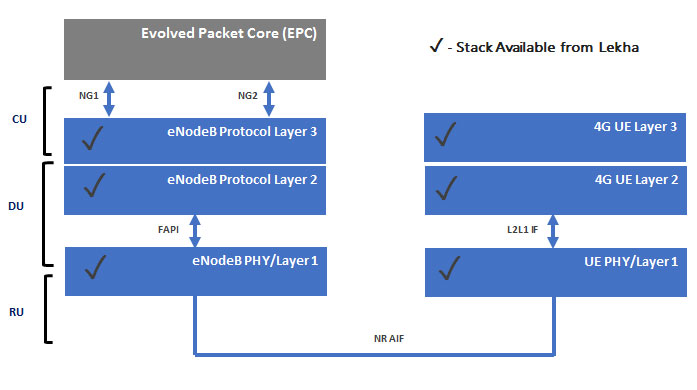 4G/LTE Software Stacks