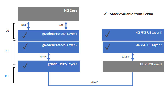 5G NR Software Stacks
