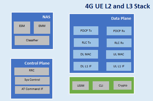 LTE-UE-Protocol-Stack-(L2-and-L3)