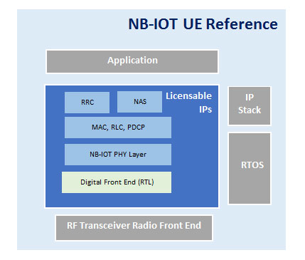NB-IoT UE Software Reference Solution