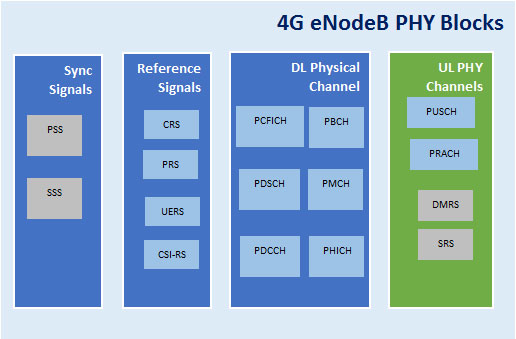 eNodeB PHY Stack (Layer 1)