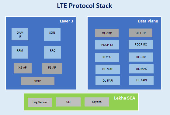 eNodeB Protocol Stack (L2 and L3)